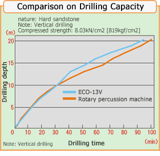 Comparison on Drilling Capacity