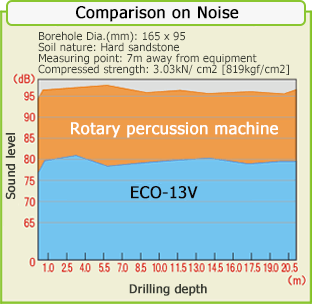 Comparison on Noise