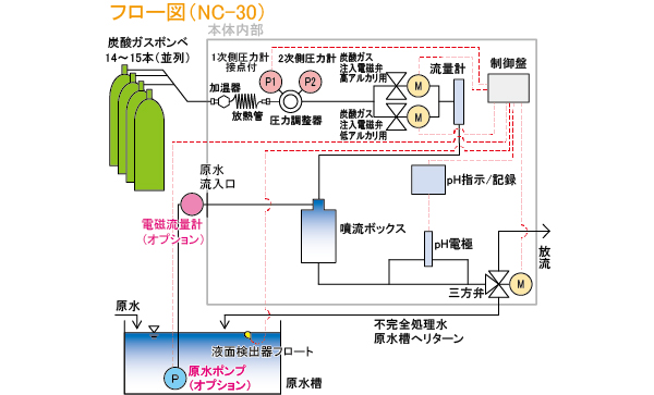 フロー図