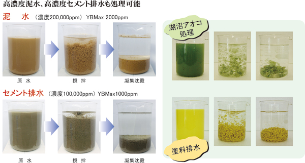 凝集剤値上げ _ カチオン性高分子凝集剤 – UNGM