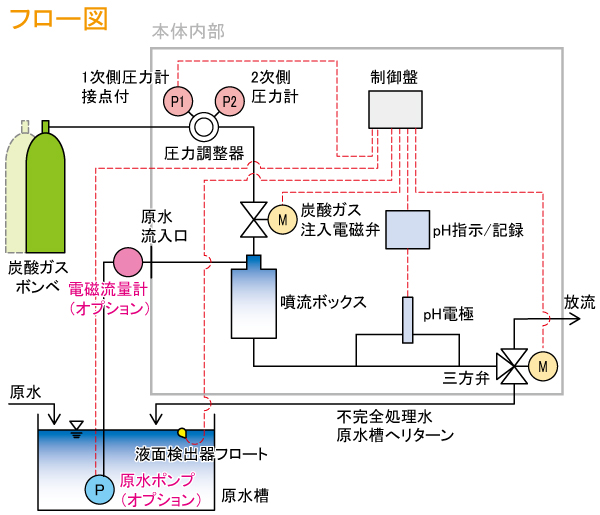 フロー図