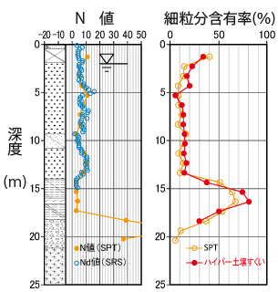 標準貫入試験との比較