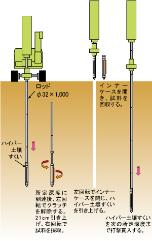 土壌試料採取方法