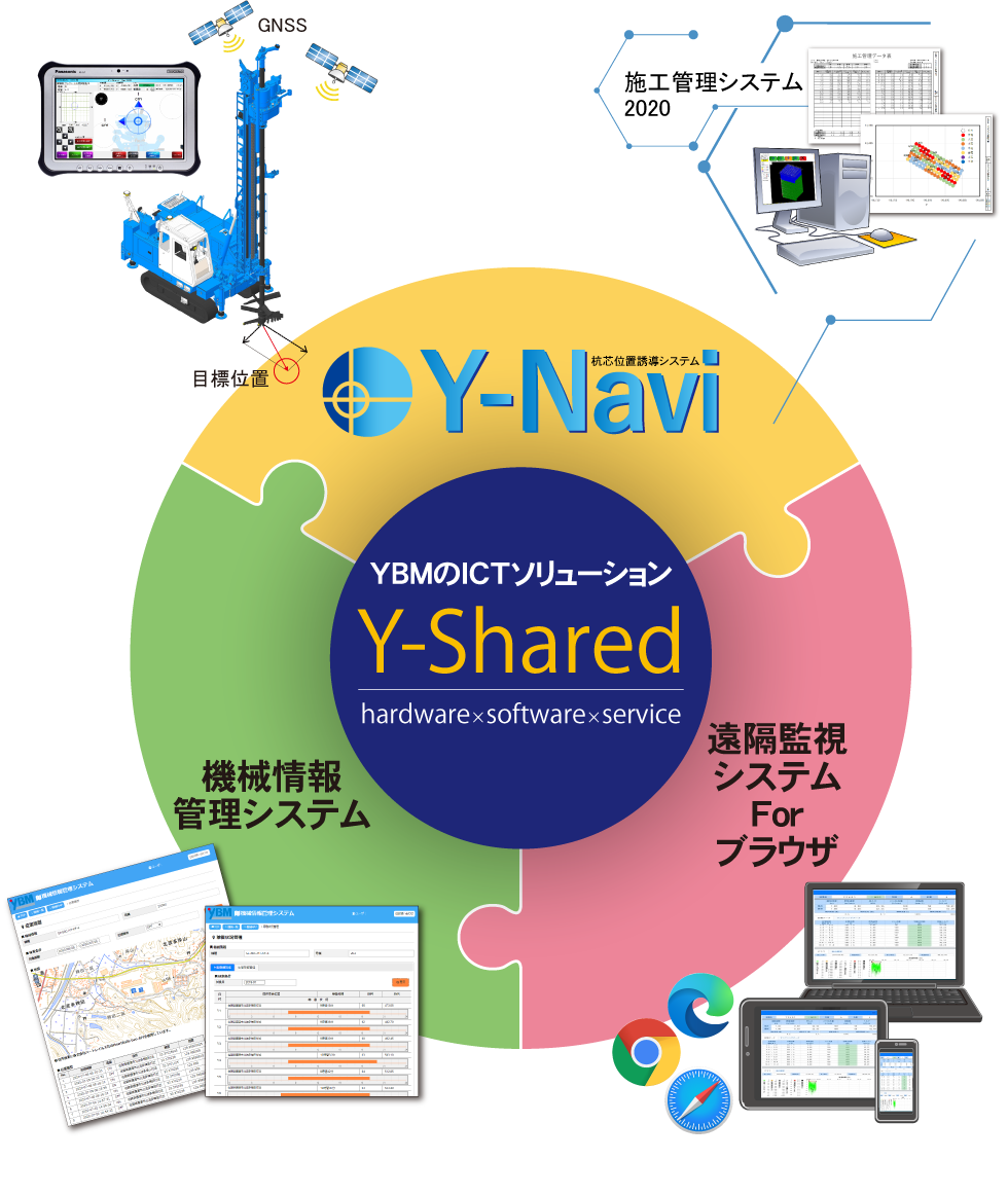 Y-shared　Y-Navi 杭芯位置誘導システム、機械情報管理システム、遠隔監視システムForブラウザ
