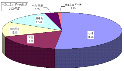 エネルギーの供給グラフ