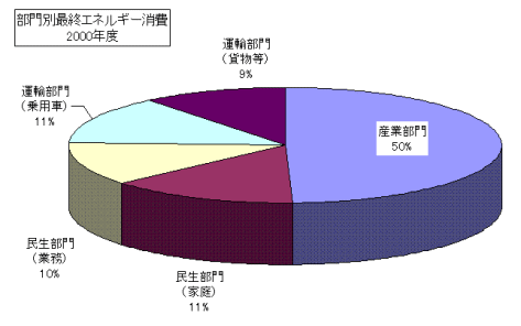 エネルギーの消費グラフ