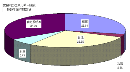 家庭内のエネルギー構成グラフ