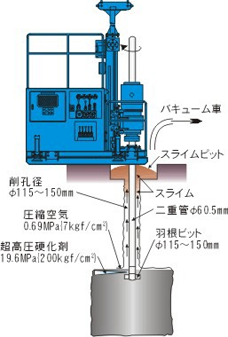 ＪＳＧ（ジェットグラウト）工法 図解