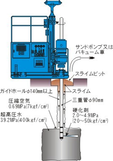 ＣＪＧ（コラムジェットグラウト）工法 図解