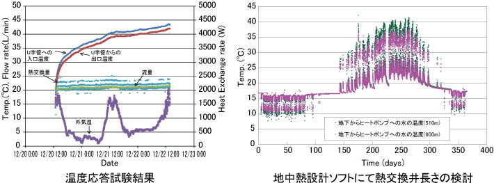 地中熱システムの試験結果