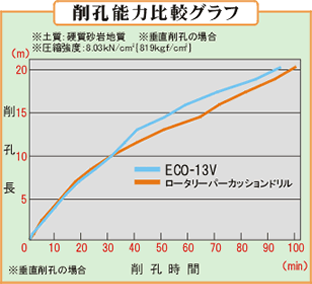 削孔能力比較グラフ