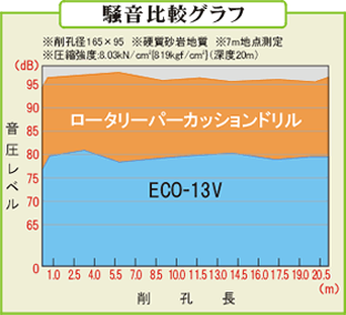 騒音比較グラフ