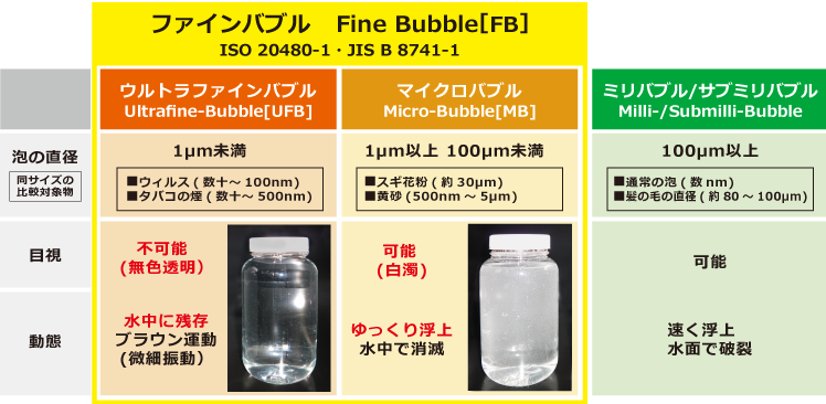 表1　ファインバブルの定義と特徴