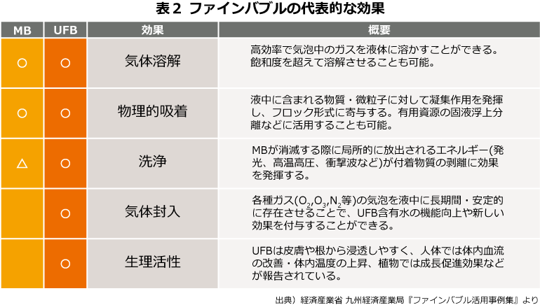 表2　ファインバブルの代表的な効果