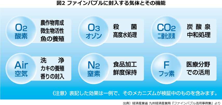 図2　ファインバブルに封入する気体とその機能