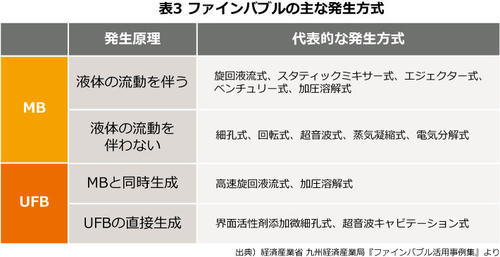 表3　ファインバブルの主な発生方式