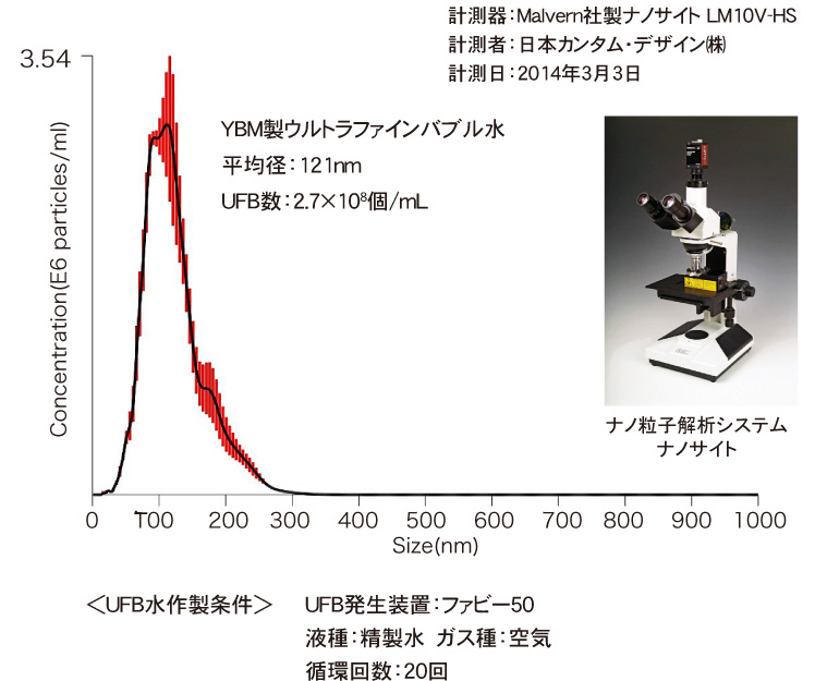 ウルトラファインバブル粒径分布グラフ