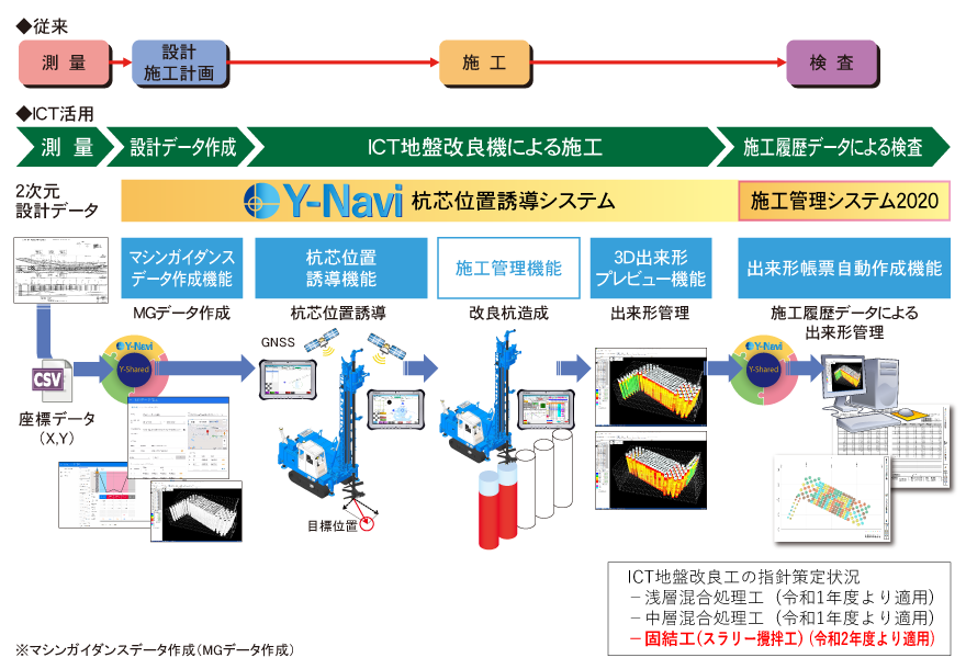 ICT地盤改良工への適用イメージ