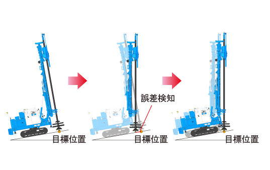 GIシリーズの機械姿勢などのデータから自動補正を行うので高精度な位置誘導が行なえます。