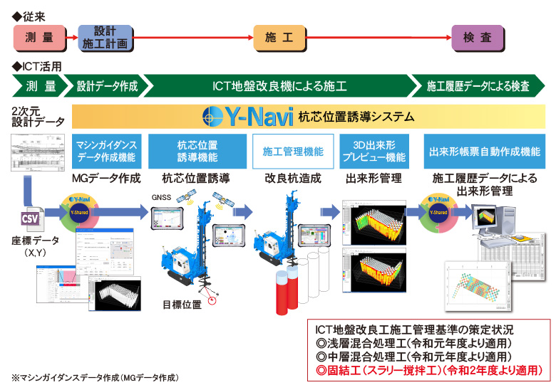 ICT地盤改良工への適用イメージ